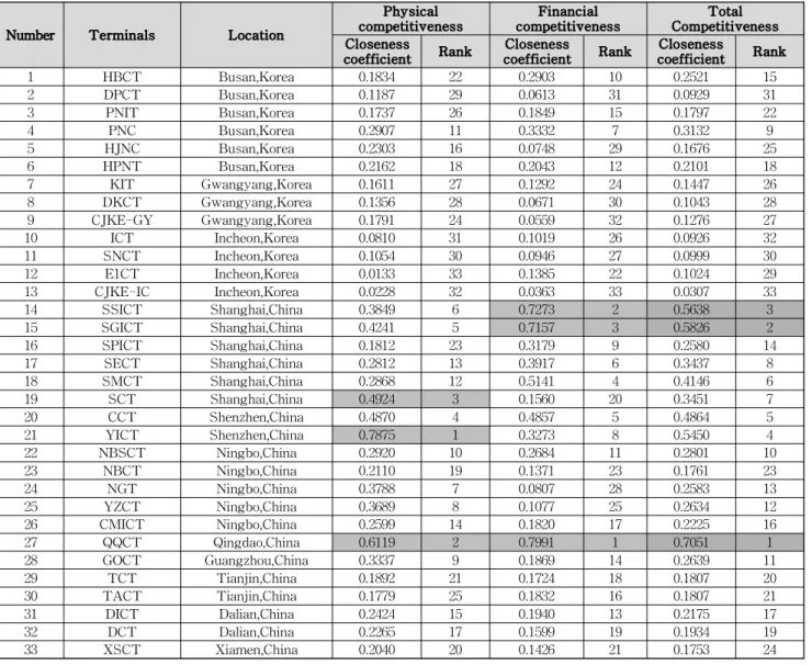 Table 5 Ranking for different perspective using FCM and TOPSISthroughput, which gives major implications for the Busan