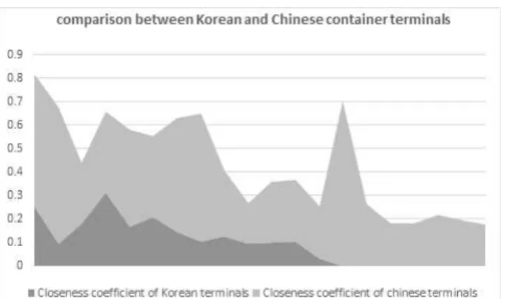 Fig. 1 Comparison among korean and chinese container terminals