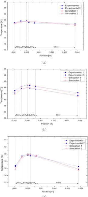 Table 3 The difference temperature of respective PV module components base on Fig. 3