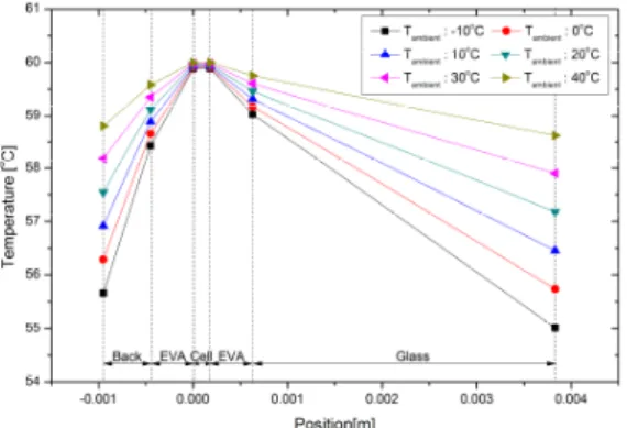 Fig. 5 The calculated temperature distribution of PV module components according to the ambient