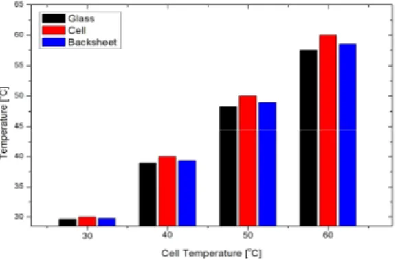 Fig. 8 The calculated temperature of rear back sheet in PV module by changing thermal conductivity of back sheet