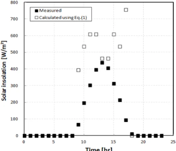 Fig. 3 Solar insolation behavior between measured and calculated using Eq.(1) in Seoul at Jan.14.2012.