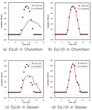 Fig. 5 R 2 values for various regions in 2012.