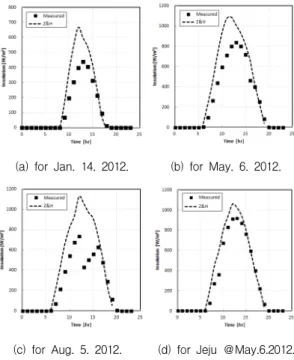 Fig. 9 Solar insolation with time between measured and Z&amp;H prediction in Seoul.