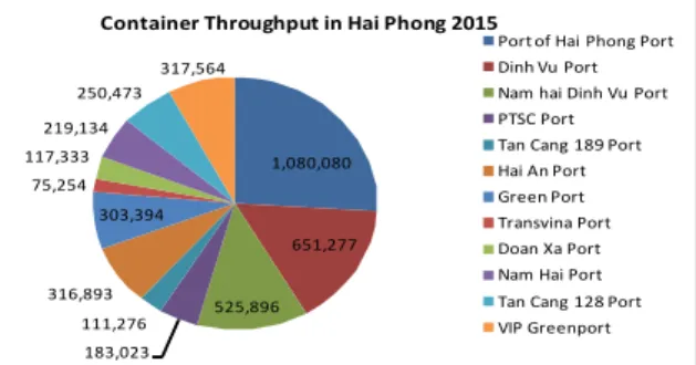 Table 1 Top 5 seaports have the highest cargo throughput in the world 2015