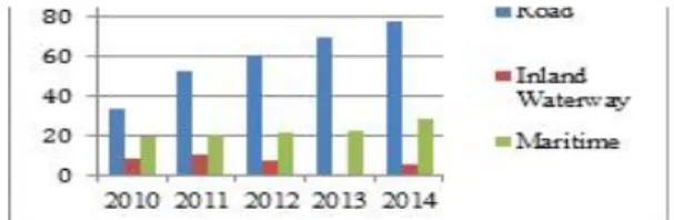 Table 3 Turnover of transport, storage by kinds of economic activity