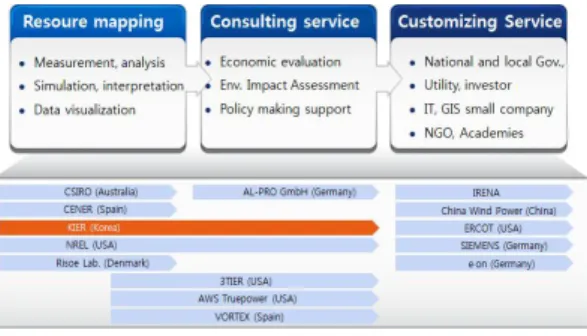 Fig. 3 Value chain of renewable energy resource map business 4.4 수익 모델 해외 국가를 대상으로 한 신재생에너지 자 원지도 비즈니스 모델의 수익 모델은 자원지 도 제작 인프라 구축, 자원지도 생성, 자원지 도 정보 서비스 제공, 자원지도 정보 유통체계 구축, 정책지원 컨설팅, 기술 특허, 교육 훈련 Revenue