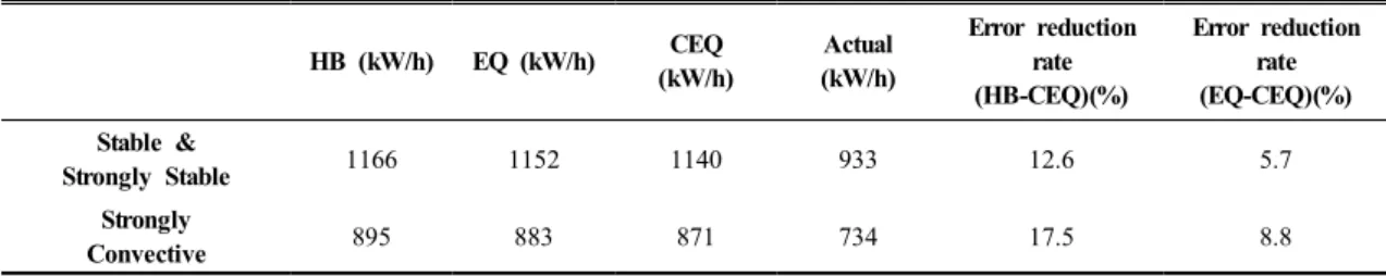 Table 7. Wind power production according to each stability and error reduction rate against actual production by HB, EQ and CEQ