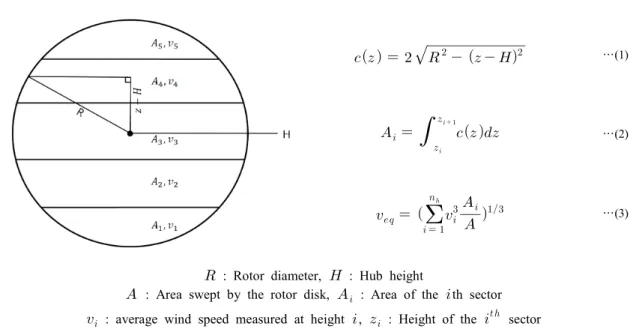 Fig. 4 Horizontally divided segments of turbine rotor disk area (left) and equivalent wind speed equation (right)