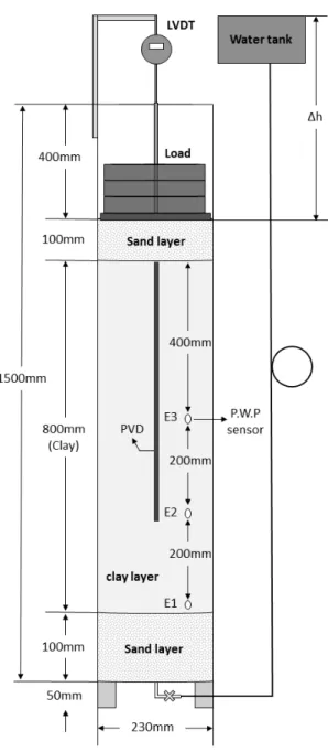 Fig. 4. Design of 1-dimensional column test