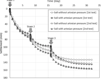 Fig. 6. Settlement with time