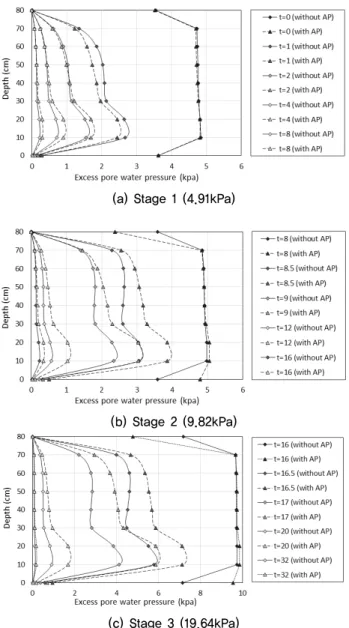 Fig. 11. Settlement comparison between experiments and  numerical results