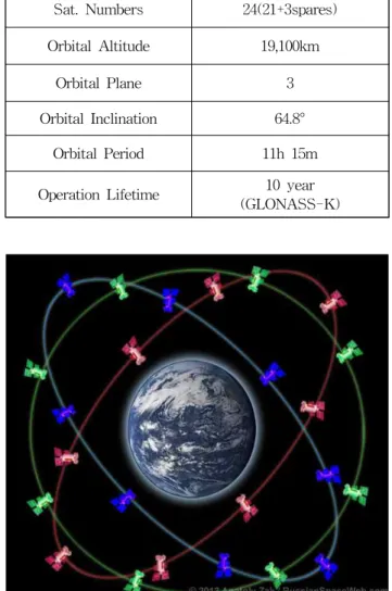 Table 1 GLONASS configures
