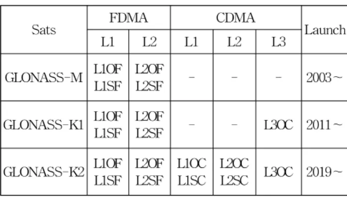 Table 2 Roadmap of GLONASS configures