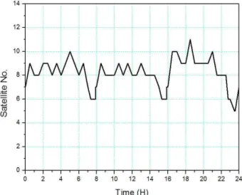 Fig. 5 Signal characteristics by (a) GLONASS and (b) GPS