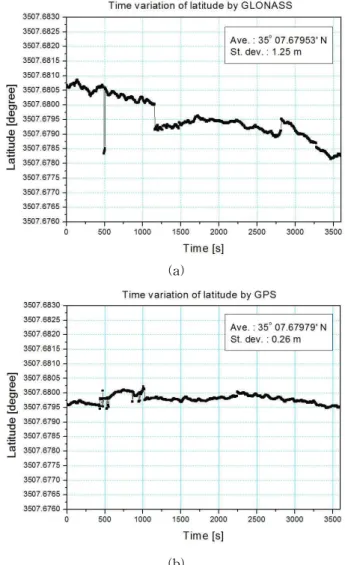 Fig. 6 DOP results by (a) GLONASS and (b) GPS