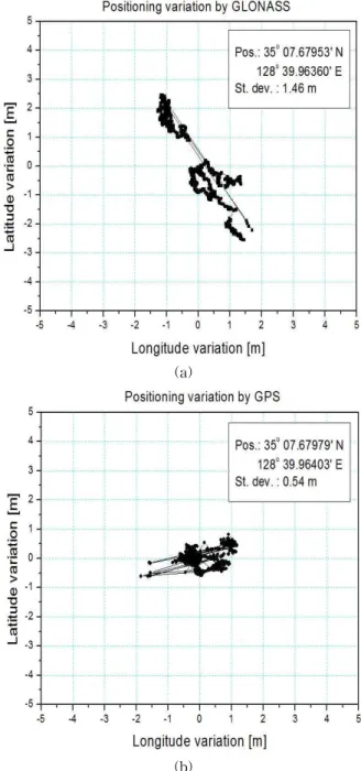 Fig. 8 Time variation of longitude by (a) GLONASS and (b) GPS