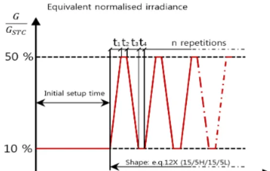 Fig. 2 Test sequence for variation between small and medium insolation