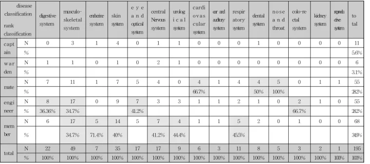 Table 5 Classification of diseases according to rank