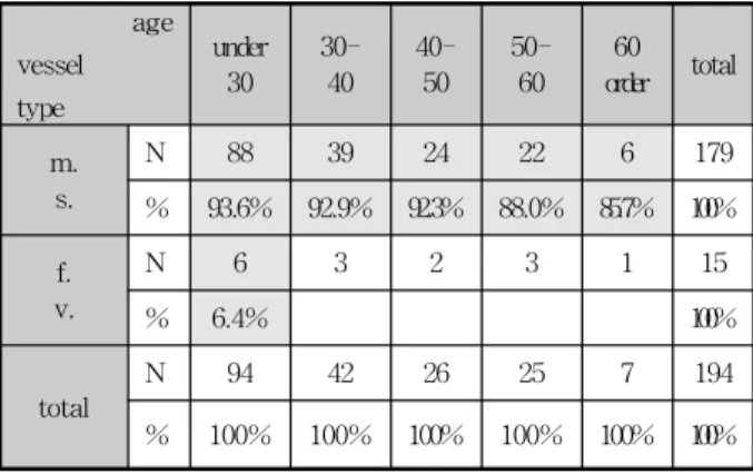Table 8 Disease classification according to pathologenesis(Ⅹ²)