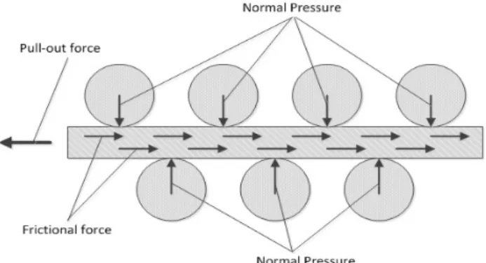 Fig. 1. Friction-transferBroms(1994), Pinto &amp; Cousens(1999) 등은 일련의 모형