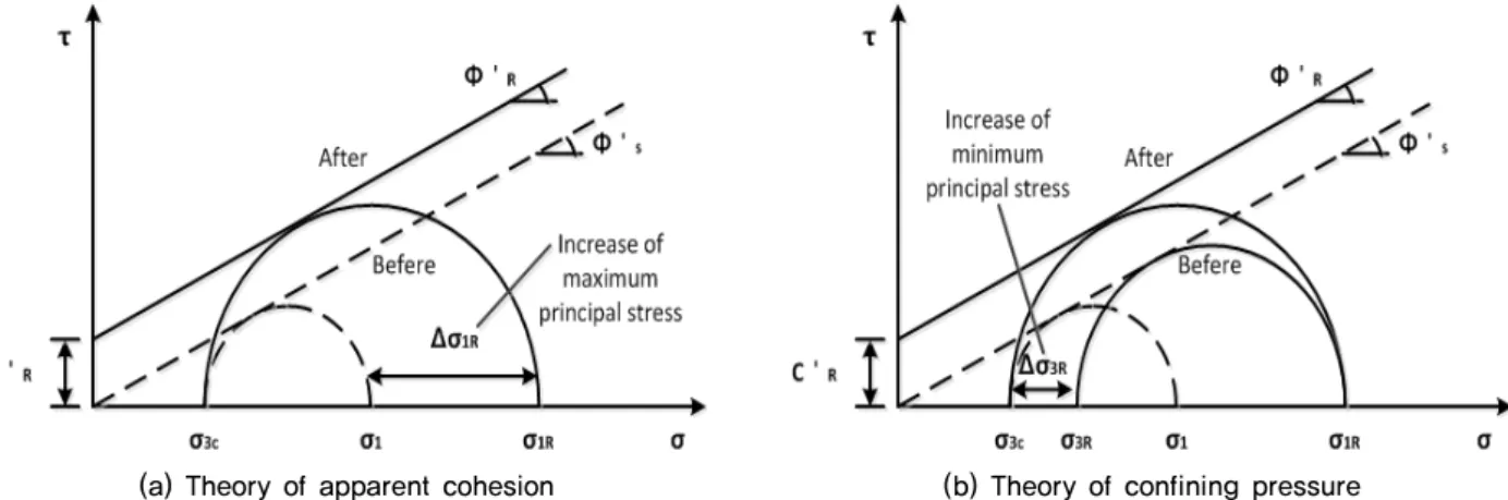 Fig. 3. Pullout resistance of soil (Lee, 2014)