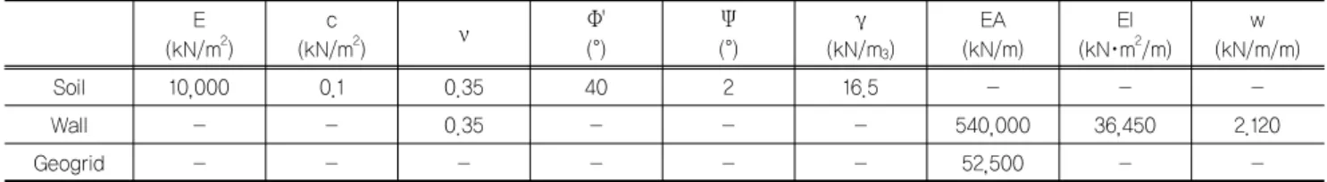 Table 4. Material properties of numerical analysis  E  (kN/m 2 ) c  (kN/m 2 ) ν Φ' (°) Ψ (°) γ  (kN/m 3 ) EA  (kN/m) EI(kN･m 2 /m) w  (kN/m/m) Soil 10,000 0.1 0.35 40 2 16.5 - -  -Wall - - 0.35 - - - 540,000 36,450 2.120 Geogri d - - - - - - 52,500 - 