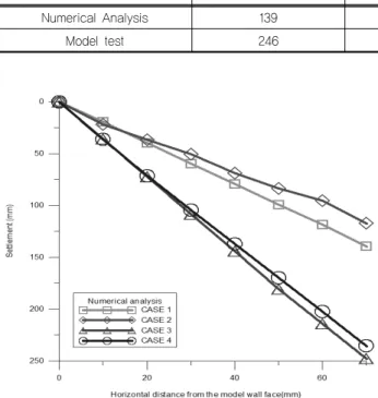 Table 5. Maximum ground surface settlement (final step)                                                           (Unit : mm)