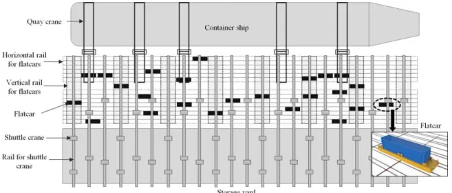 Fig. 1 Rail-based container terminal (top view) and a flatcar 로 움직이며 자동화된 반송차의 일종인 플랫카와 협업으로 양 적하작업을 처리한다