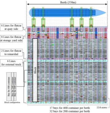 Fig. 5 Input data according to container-ship sizes