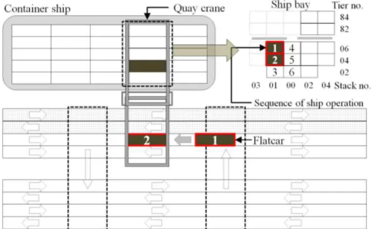Fig. 7 Deadlock between a QC and flatcars (top view) 3.2 셔틀크레인과 플랫카 사이의 교착 Fig. 8은 셔틀크레인과 플랫카 간 교착상태를 예시하고 있 다