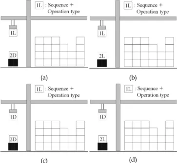 Fig. 8 Deadlock between a shuttle crane and a flatcar 3.3 셔틀크레인과 플랫카 사이의 교착 해결 방안 3.3.1 양하셔틀-양하플랫카 교착, 양하셔틀-적하플랫카 교착 해결방안 이 두 가지 교착상황은 셔틀 크레인이 컨테이너를 가지고 있지 않은 상태이니 셔틀크레인에 할당된 작업의 순서를 바꾸 고 대기하고 있는 플랫카의 작업을 우선적으로 처리한다