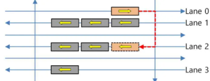 Fig. 13 Example of application of flatcar vertical rail restriction (VRR) rule Step 1 : 후보 레인들 (레인 1, 2, 3)들을 선택한다