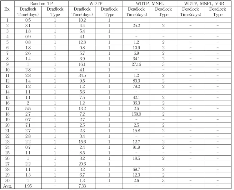 Table 2 Simulation results of the proposed deadlock avoidance rules