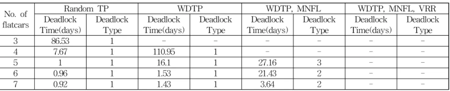 Table 3 Simulation results of the proposed deadlock avoidance rules for various numbers the number of flatcars