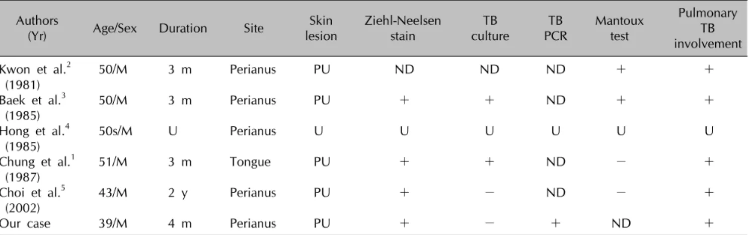 Table 1. Summary of the reported cases of tuberculosis cutis orificialis in Korean dermatologic literature