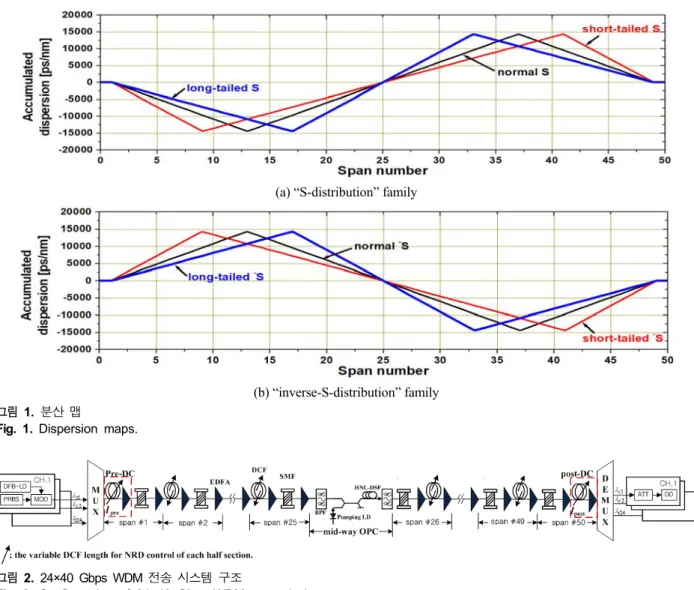 Fig.  1.  Dispersion  maps.