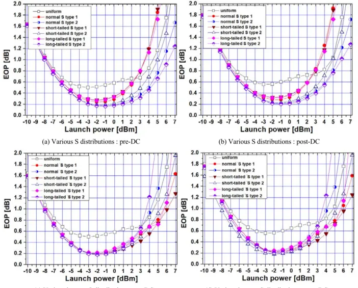 Fig.  3.  Eye  opening  penalty  as  a  function  of  launch  power.
