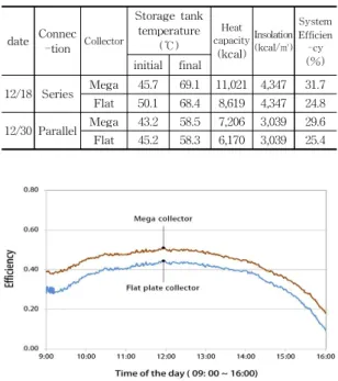 Fig. 3 Theoretical instantaneous efficiency of collector fields