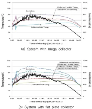 Fig. 5 Inlet and outlet temperature variation of collector according to insolation (collector connection in parallel)