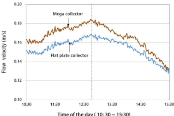 Fig. 6 Flow velocity in pipe (collector connection in series) 4. 결 론 본 연구는 펌프와 제어장치 등이 없는 수직 벽면형 무동력 태양열시스템에 대한 가능성을 알아보기 위해 수행되었다