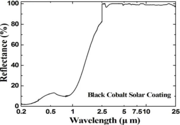 Table 2. Plating conditions and typical result of optical measutements for the black cobalt selective coatings.