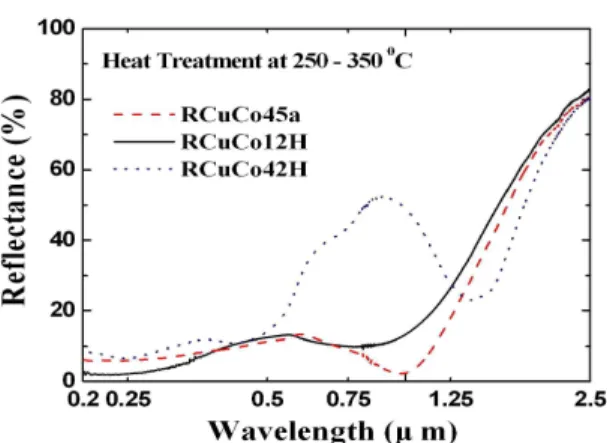 Fig. 2 Spectral reflectance of the back cobalt solar selective coating electrodeposited on copper substrate