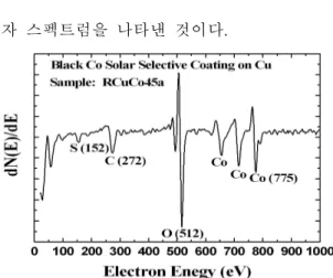 Fig. 3 Auger electron spectrum of the back cobalt coating electrodeposited on copper substrate before heat