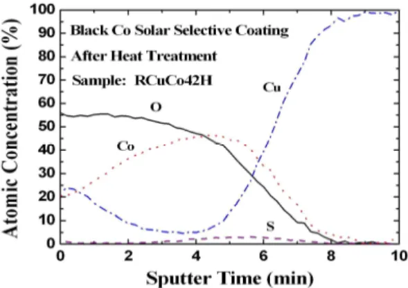 Fig. 5 Depth profile of the back cobalt coating electrodeposited on copper substrate after heat