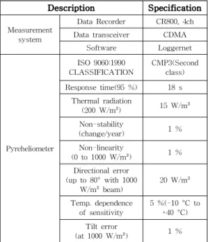 Table 1. Specifications of solar radiation measurement system.