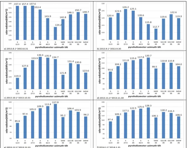 Fig. 7 Accumulated solar radiation for a month(2013.8.1∼2014.1.31). 1년 동안 일사량 누적량의 최대 및 최솟값 의 상대적 차이는 10.6%로 나타났다