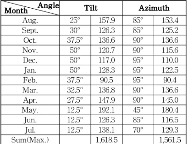 Table 5. Maximum solar radiation(2013.8.1∼2014.7.31).