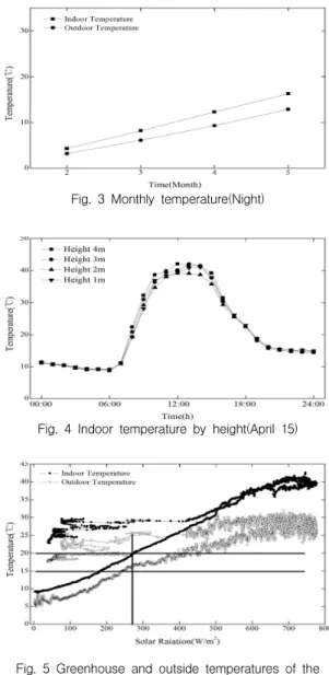 Fig. 2 Monthly temperature and solar radiation(Day)