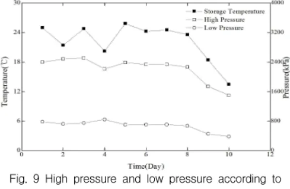 Fig. 8 Heat pump high pressure and storage tank outlet temperature over time